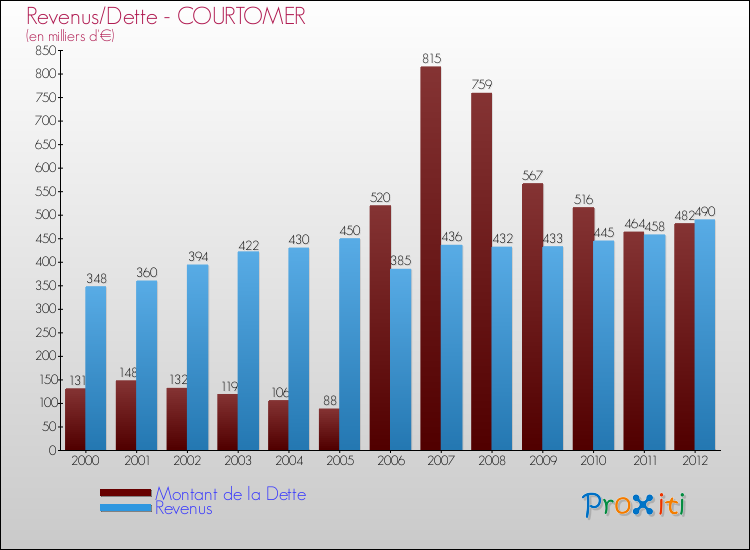 Evolution comparée de la dette et des revenus pour la commune de COURTOMER de 2000 à 2012 Comparaison de la dette et des revenus pour COURTOMER de 2000 à 2012