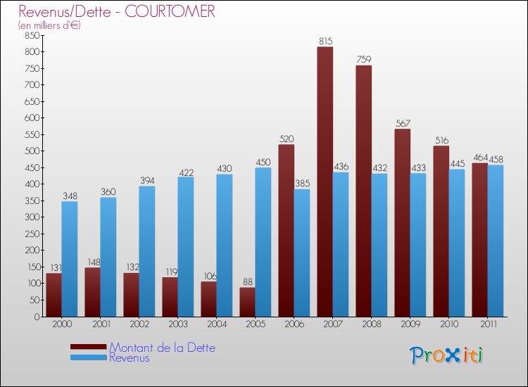 Evolution comparée de la dette et des revenus pour la commune de COURTOMER de 2000 à 2011 Comparaison de la dette et des revenus pour COURTOMER de 2000 à 2011