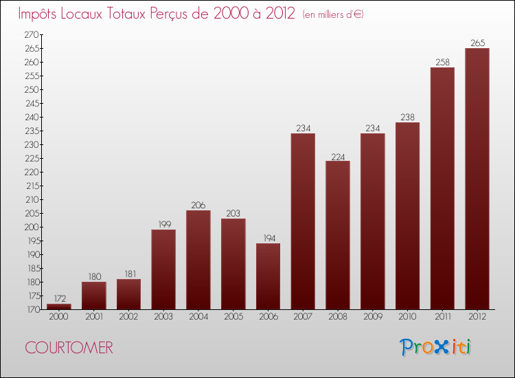 Evolution des Impôts Locaux pour la commune de COURTOMER de 2000 à 2012 Evolution des Impôts Locaux pour COURTOMER de 2000 à 2012