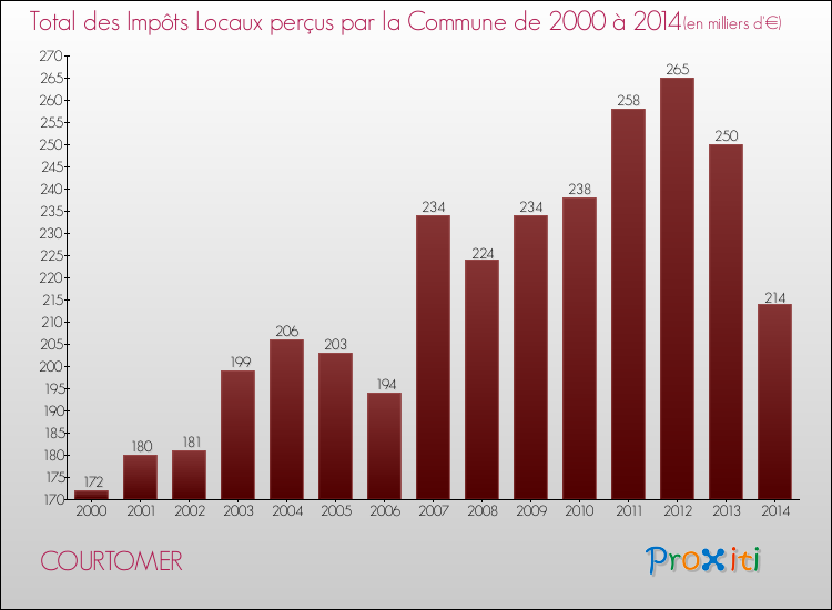 Evolution des Impôts Locaux pour la commune de COURTOMER de 2000 à 2014 Evolution des Impôts Locaux pour COURTOMER de 2000 à 2014