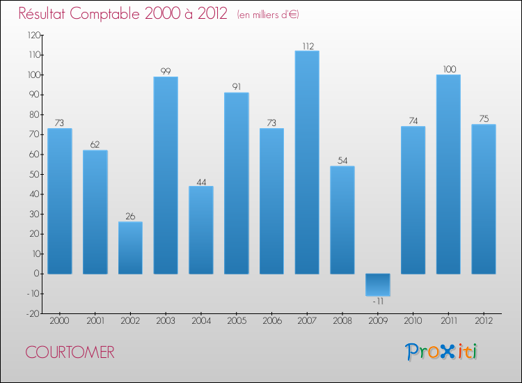 Evolution du résultat comptable pour la commune de COURTOMER de 2000 à 2012 Evolution du résultat comptable pour COURTOMER de 2000 à 2012