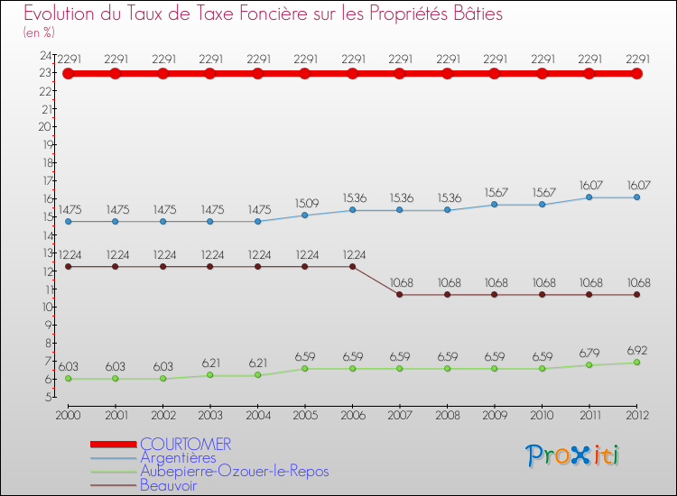 Evolution du taux de la taxe foncière sur le bati pour COURTOMER et les communes proches de 2000 à 2012 Comparaison des taux de taxe foncière sur le bati pour COURTOMER et les communes voisines de 2000 à 2012