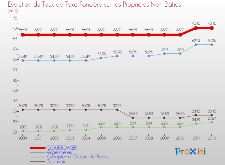 Evolution du taux de la taxe foncière sur les immeubles et terrains non batis pour COURTOMER et les communes proches de 2000 à 2012 Comparaison des taux de la taxe foncière sur les immeubles et terrains non batis pour COURTOMER et les communes voisines de 2000 à 2012