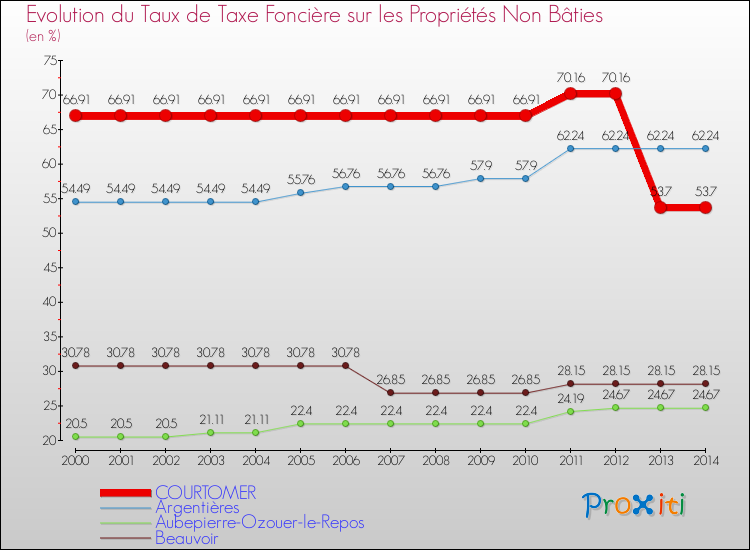 Evolution du taux de la taxe foncière sur les immeubles et terrains non batis pour COURTOMER et les communes proches de 2000 à 2014 Comparaison des taux de la taxe foncière sur les immeubles et terrains non batis pour COURTOMER et les communes voisines de 2000 à 2014