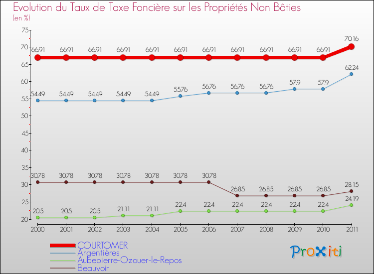 Evolution du taux de la taxe foncière sur les immeubles et terrains non batis pour COURTOMER et les communes proches Comparaison des taux de la taxe foncière sur les immeubles et terrains non batis pour COURTOMER et les communes voisines