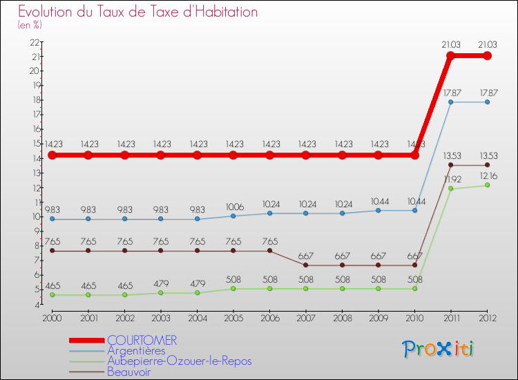 Evolution du taux de la taxe d'habitation pour COURTOMER et les communes proches Comparaison des taux de la taxe d'habitation pour COURTOMER et les communes voisines