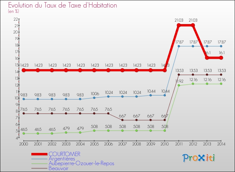 Evolution du taux de la taxe d'habitation pour COURTOMER et les communes proches de 2000 à 2014 Comparaison des taux de la taxe d'habitation pour COURTOMER et les communes voisines de 2000 à 2014