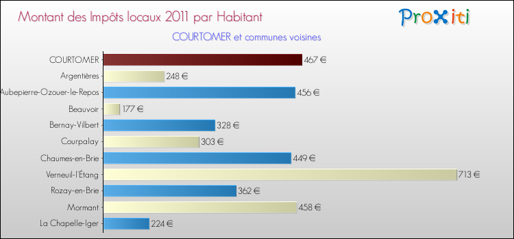 Montant des impôts locaux par Habitant pour COURTOMER et les communes proches Comparaison des impôts locaux par habitant pour COURTOMER et les communes voisines