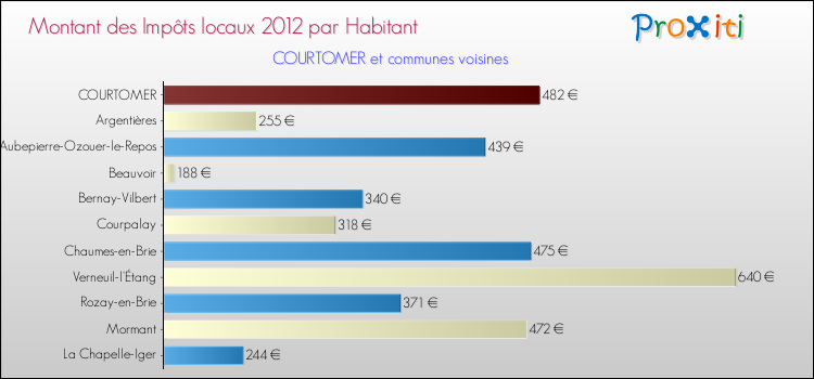 Montant des impôts locaux par Habitant pour COURTOMER et les communes proches Comparaison des impôts locaux par habitant pour COURTOMER et les communes voisines