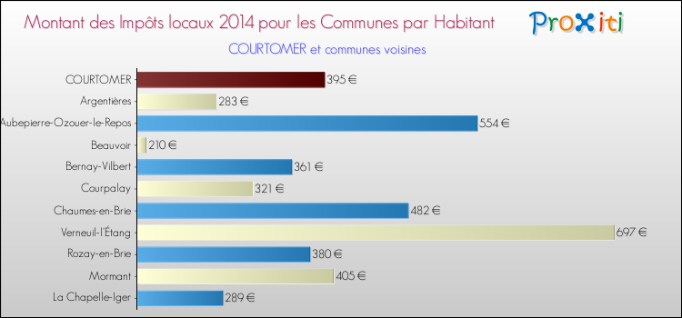 Montant des impôts locaux par Habitant pour COURTOMER et les communes proches en 2014 Comparaison des impôts locaux par habitant pour COURTOMER et les communes voisines en 2014