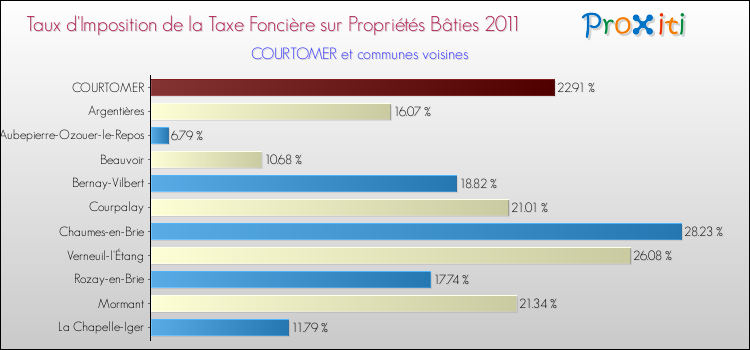 Taux d'imposition de la taxe foncière sur le bati 2011 pour COURTOMER et les communes proches Comparaison des taux d'imposition de la taxe foncière sur le bati 2011 pour COURTOMER et les communes voisines