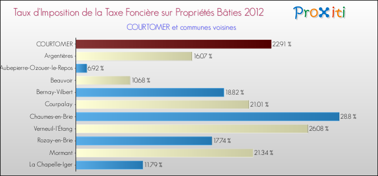 Taux d'imposition de la taxe foncière sur le bati 2012 pour COURTOMER et les communes proches Comparaison des taux d'imposition de la taxe foncière sur le bati 2012 pour COURTOMER et les communes voisines