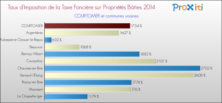 Taux d'imposition de la taxe foncière sur le bati 2014 pour COURTOMER et les communes proches Comparaison des taux d'imposition de la taxe foncière sur le bati 2014 pour COURTOMER et les communes voisines