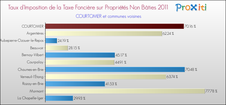 Taux d'imposition de la taxe foncière sur les immeubles et terrains non batis 2011 pour COURTOMER et les communes proches Comparaison des taux d'imposition de la taxe foncière sur les immeubles et terrains non batis 2011 pour COURTOMER et les communes voisines