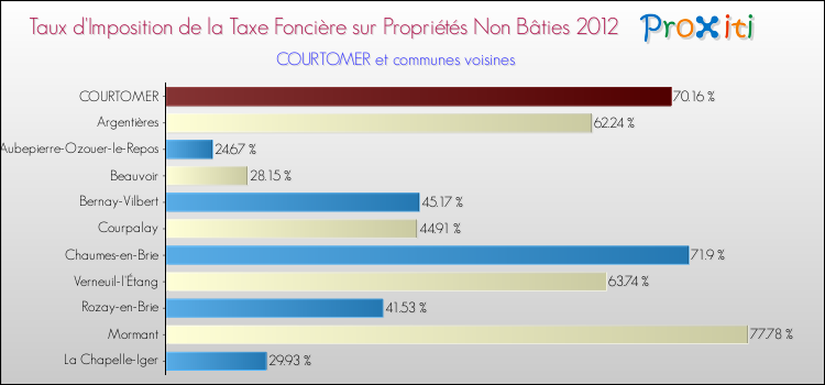 Taux d'imposition de la taxe foncière sur les immeubles et terrains non batis 2012 pour COURTOMER et les communes proches Comparaison des taux d'imposition de la taxe foncière sur les immeubles et terrains non batis 2012 pour COURTOMER et les communes voisines