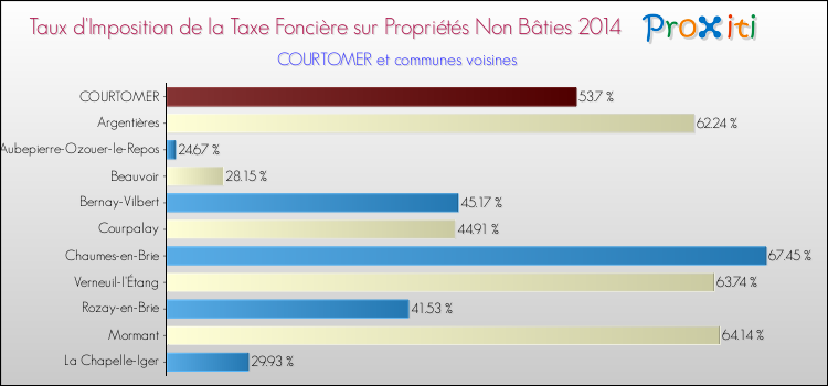 Taux d'imposition de la taxe foncière sur les immeubles et terrains non batis 2014 pour COURTOMER et les communes proches Comparaison des taux d'imposition de la taxe foncière sur les immeubles et terrains non batis 2014 pour COURTOMER et les communes voisines
