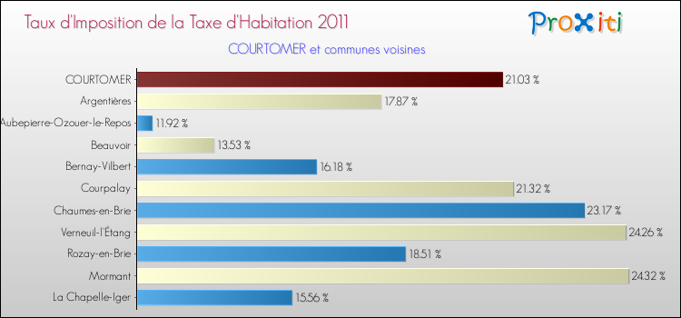 Taux d'imposition de la taxe d'habitation 2011 pour COURTOMER et les communes proches Comparaison des taux d'imposition de la taxe d'habitation 2011 pour COURTOMER et les communes voisines