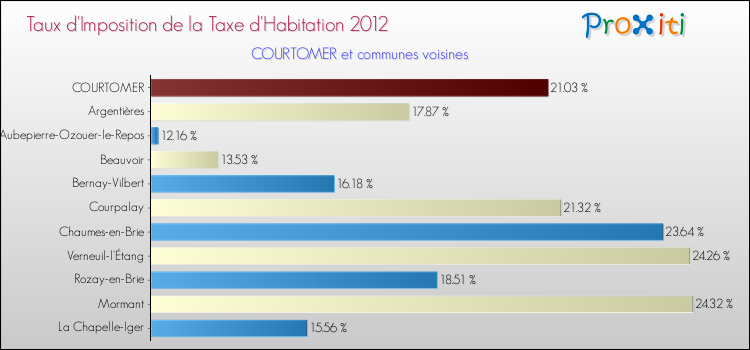 Taux d'imposition de la taxe d'habitation 2012 pour COURTOMER et les communes proches Comparaison des taux d'imposition de la taxe d'habitation 2012 pour COURTOMER et les communes voisines