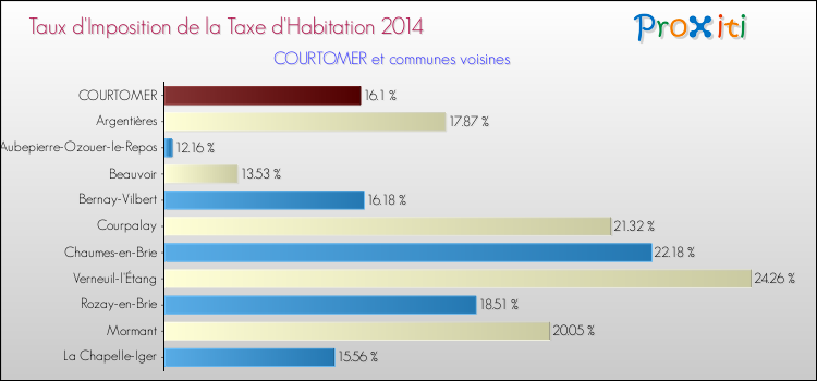 Taux d'imposition de la taxe d'habitation 2014 pour COURTOMER et les communes proches Comparaison des taux d'imposition de la taxe d'habitation 2014 pour COURTOMER et les communes voisines