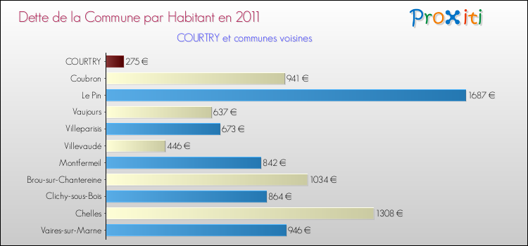 Dette par habitant de la commune en 2011 pour COURTRY et les communes proches Comparaison de la dette par habitant de la commune en 2011 pour COURTRY et les communes voisines