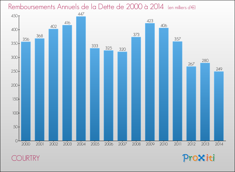 Evolution de l'annuité de la dette pour la commune de COURTRY de 2000 à 2014 Annuités de la dette pour COURTRY de 2000 à 2014