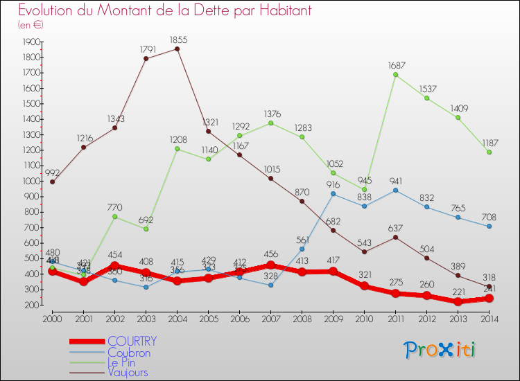 Evolution de la dette par habitant pour la commune de COURTRY et les communes proches de 2000 à 2014 Comparaison de la dette par habitant pour COURTRY et les communes voisines de 2000 à 2014
