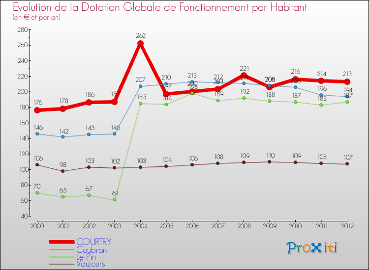 Evolution et montant de la dotation globale de fonctionnement par Habitant pour COURTRY et les communes proches Comparaison des dotations globales de fonctionnement par habitant pour COURTRY et les communes voisines