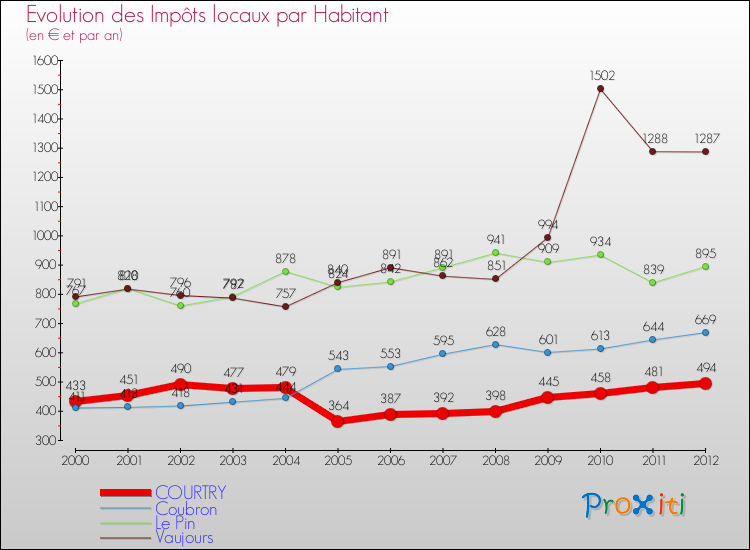 Evolution et montant des impôts locaux par Habitant pour COURTRY et les communes proches Comparaison des impôts locaux par habitant pour COURTRY et les communes voisines