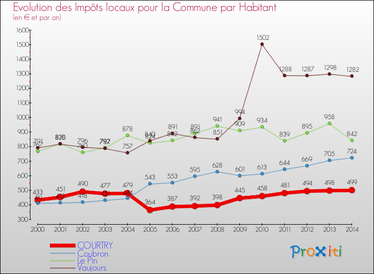 Evolution et montant des impôts locaux par Habitant pour COURTRY et les communes proches de 2000 à 2014 Comparaison des impôts locaux par habitant pour COURTRY et les communes voisines de 2000 à 2014