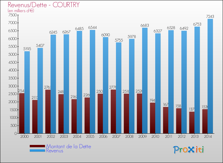 Evolution comparée de la dette et des revenus pour la commune de COURTRY de 2000 à 2014 Comparaison de la dette et des revenus pour COURTRY de 2000 à 2014