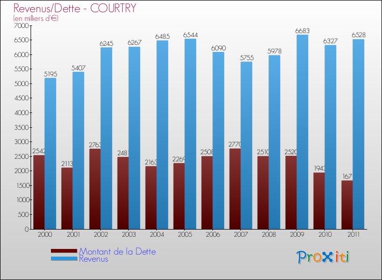 Evolution comparée de la dette et des revenus pour la commune de COURTRY de 2000 à 2011 Comparaison de la dette et des revenus pour COURTRY de 2000 à 2011