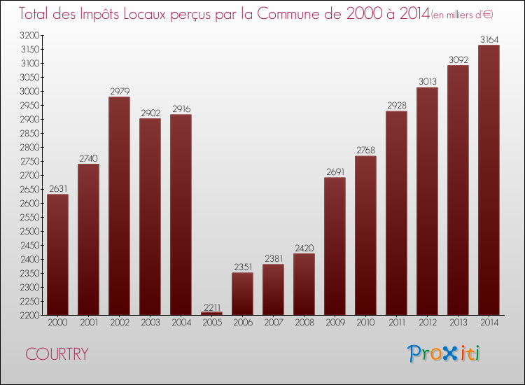 Evolution des Impôts Locaux pour la commune de COURTRY de 2000 à 2014 Evolution des Impôts Locaux pour COURTRY de 2000 à 2014