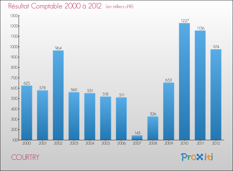 Evolution du résultat comptable pour la commune de COURTRY de 2000 à 2012 Evolution du résultat comptable pour COURTRY de 2000 à 2012