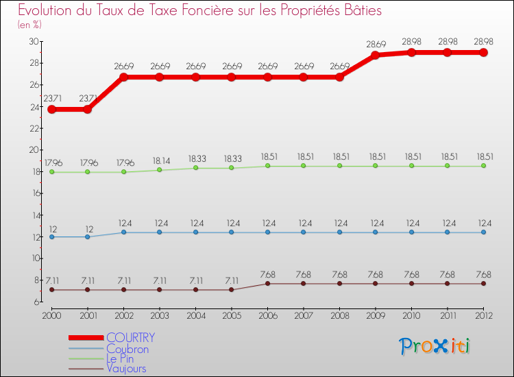 Evolution du taux de la taxe foncière sur le bati pour COURTRY et les communes proches de 2000 à 2012 Comparaison des taux de taxe foncière sur le bati pour COURTRY et les communes voisines de 2000 à 2012