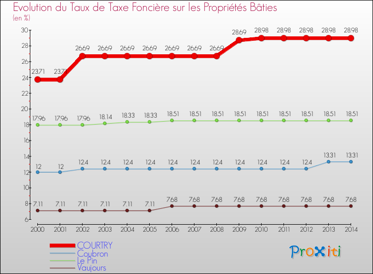 Evolution du taux de la taxe foncière sur le bati pour COURTRY et les communes proches de 2000 à 2014 Comparaison des taux de taxe foncière sur le bati pour COURTRY et les communes voisines de 2000 à 2014