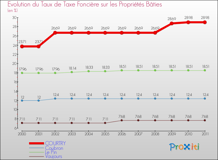 Evolution du taux de la taxe foncière sur le bati pour COURTRY et les communes proches Comparaison des taux de taxe foncière sur le bati pour COURTRY et les communes voisines