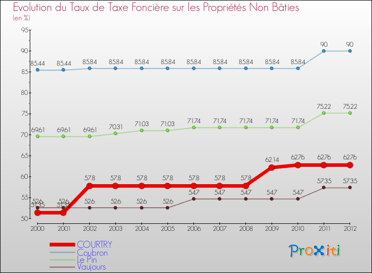 Evolution du taux de la taxe foncière sur les immeubles et terrains non batis pour COURTRY et les communes proches de 2000 à 2012 Comparaison des taux de la taxe foncière sur les immeubles et terrains non batis pour COURTRY et les communes voisines de 2000 à 2012