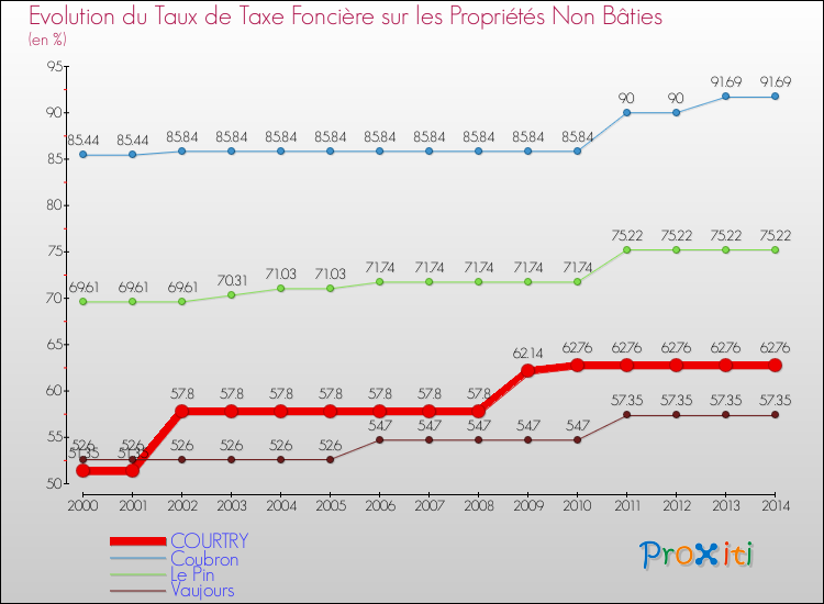 Evolution du taux de la taxe foncière sur les immeubles et terrains non batis pour COURTRY et les communes proches de 2000 à 2014 Comparaison des taux de la taxe foncière sur les immeubles et terrains non batis pour COURTRY et les communes voisines de 2000 à 2014