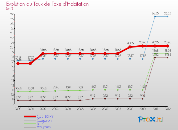 Evolution du taux de la taxe d'habitation pour COURTRY et les communes proches Comparaison des taux de la taxe d'habitation pour COURTRY et les communes voisines