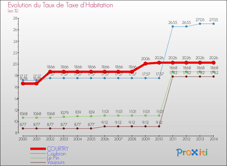 Evolution du taux de la taxe d'habitation pour COURTRY et les communes proches de 2000 à 2014 Comparaison des taux de la taxe d'habitation pour COURTRY et les communes voisines de 2000 à 2014