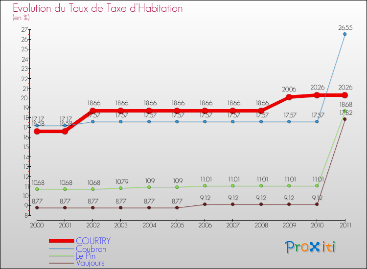 Evolution du taux de la taxe d'habitation pour COURTRY et les communes proches Comparaison des taux de la taxe d'habitation pour COURTRY et les communes voisines