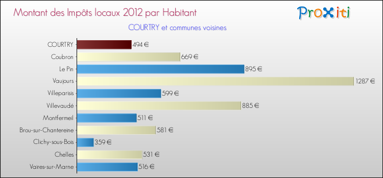 Montant des impôts locaux par Habitant pour COURTRY et les communes proches Comparaison des impôts locaux par habitant pour COURTRY et les communes voisines