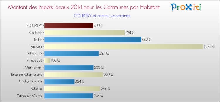 Montant des impôts locaux par Habitant pour COURTRY et les communes proches en 2014 Comparaison des impôts locaux par habitant pour COURTRY et les communes voisines en 2014
