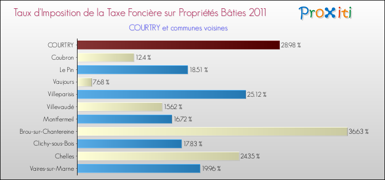 Taux d'imposition de la taxe foncière sur le bati 2011 pour COURTRY et les communes proches Comparaison des taux d'imposition de la taxe foncière sur le bati 2011 pour COURTRY et les communes voisines
