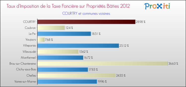 Taux d'imposition de la taxe foncière sur le bati 2012 pour COURTRY et les communes proches Comparaison des taux d'imposition de la taxe foncière sur le bati 2012 pour COURTRY et les communes voisines
