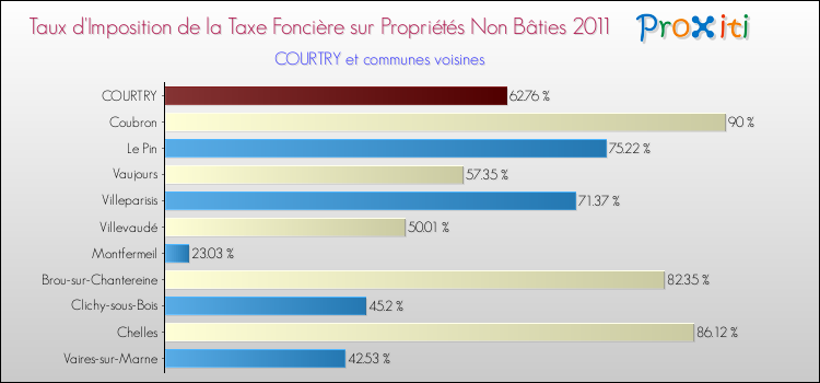 Taux d'imposition de la taxe foncière sur les immeubles et terrains non batis 2011 pour COURTRY et les communes proches Comparaison des taux d'imposition de la taxe foncière sur les immeubles et terrains non batis 2011 pour COURTRY et les communes voisines
