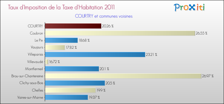 Taux d'imposition de la taxe d'habitation 2011 pour COURTRY et les communes proches Comparaison des taux d'imposition de la taxe d'habitation 2011 pour COURTRY et les communes voisines