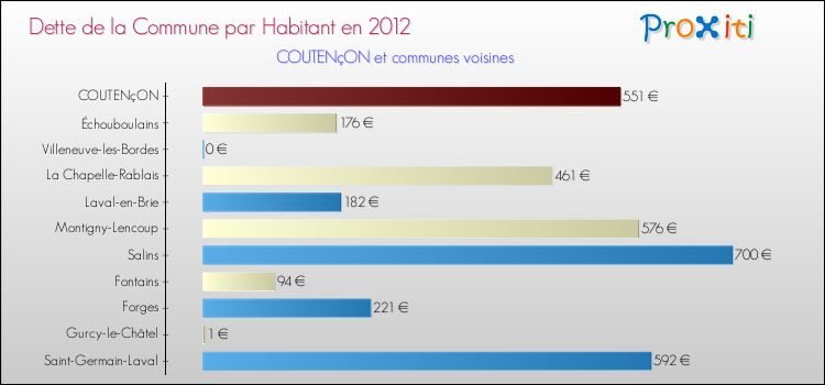 Dette par habitant de la commune en 2012 pour COUTENçON et les communes proches Comparaison de la dette par habitant de la commune en 2012 pour COUTENçON et les communes voisines