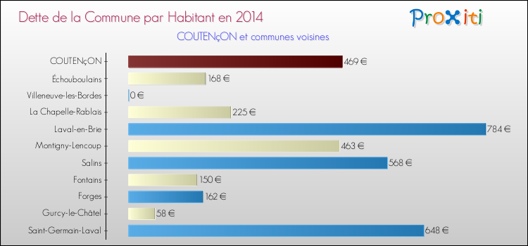 Dette par habitant de la commune en 2014 pour COUTENçON et les communes proches Comparaison de la dette par habitant de la commune en 2014 pour COUTENçON et les communes voisines