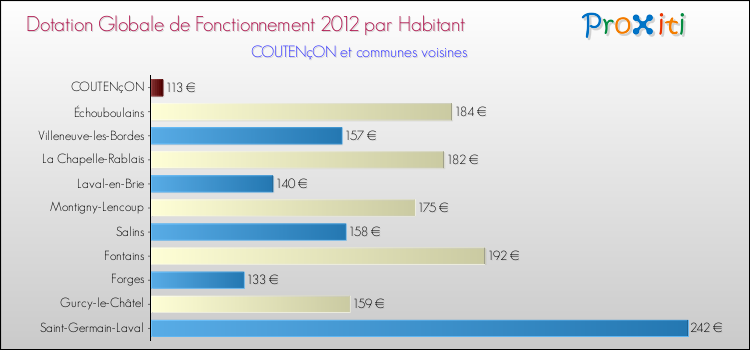 Montant des dotations globales de fonctionnement DGF par Habitant pour COUTENçON et les communes proches Comparaison des des dotations globales de fonctionnement DGF par habitant pour COUTENçON et les communes voisines